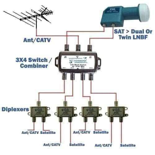 Schema de câblage antenne et satellite